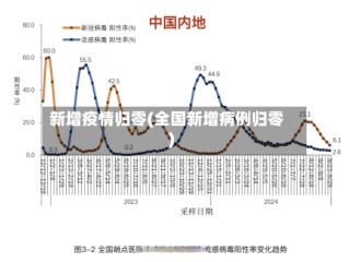 新增疫情归零(全国新增病例归零)