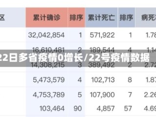 22日多省疫情0增长/22号疫情数据