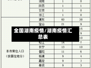 全国湖南疫情/湖南疫情汇总表