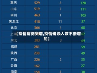 【疫情病例突增,疫情确诊人数不断增加】