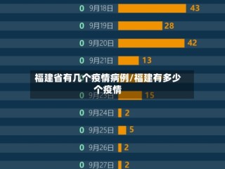 福建省有几个疫情病例/福建有多少个疫情