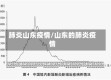 肺炎山东疫情/山东的肺炎疫情