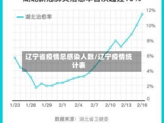 辽宁省疫情总感染人数/辽宁疫情统计表