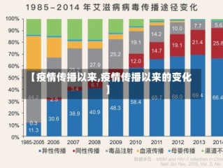 【疫情传播以来,疫情传播以来的变化】