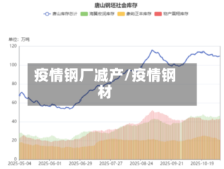 疫情钢厂减产/疫情钢材
