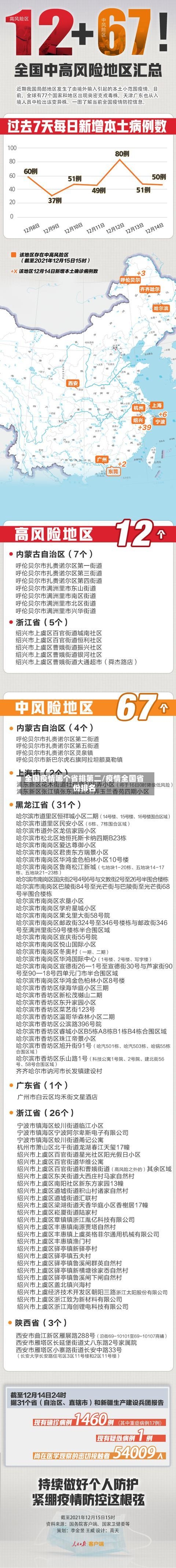 全国疫情哪个省排第二/疫情全国省份排名-第1张图片