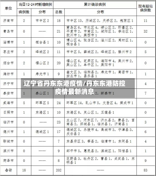 辽宁省丹东东港疫情/丹东东港防控疫情最新消息-第1张图片
