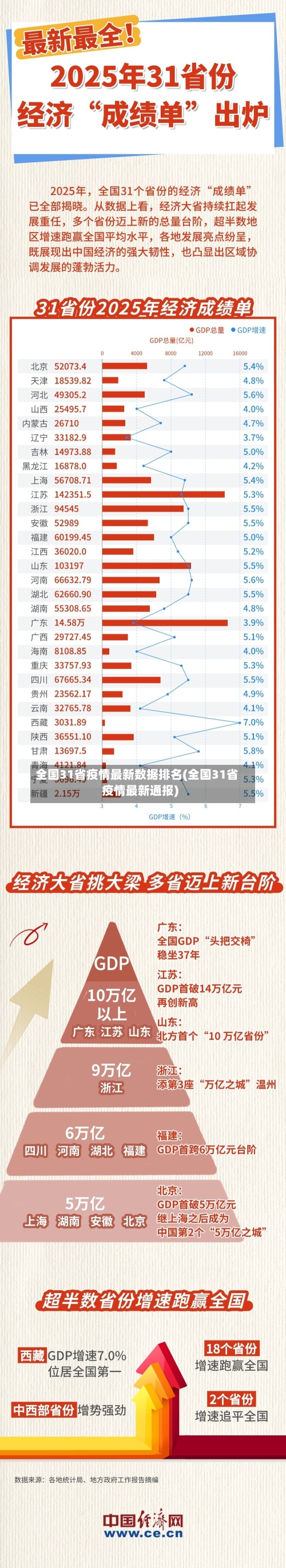 全国31省疫情最新数据排名(全国31省疫情最新通报)-第1张图片