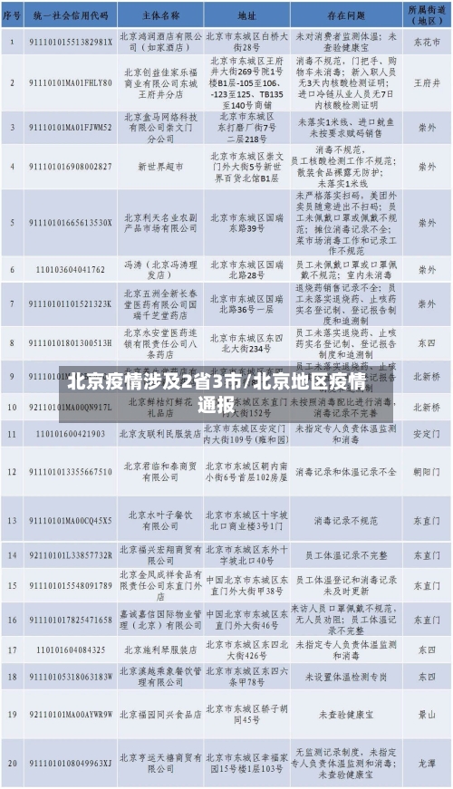 北京疫情涉及2省3市/北京地区疫情通报-第2张图片