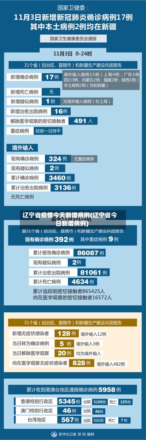 辽宁省疫情今天新增病例(辽宁省今日新增病例)-第1张图片