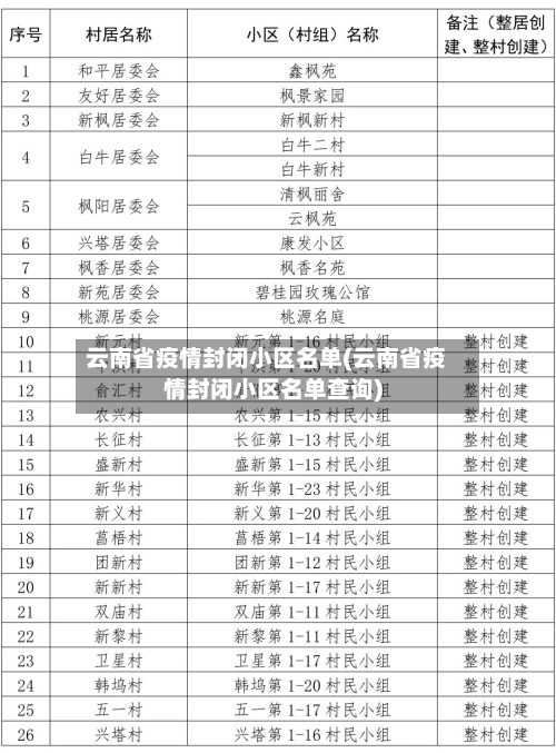 云南省疫情封闭小区名单(云南省疫情封闭小区名单查询)-第1张图片