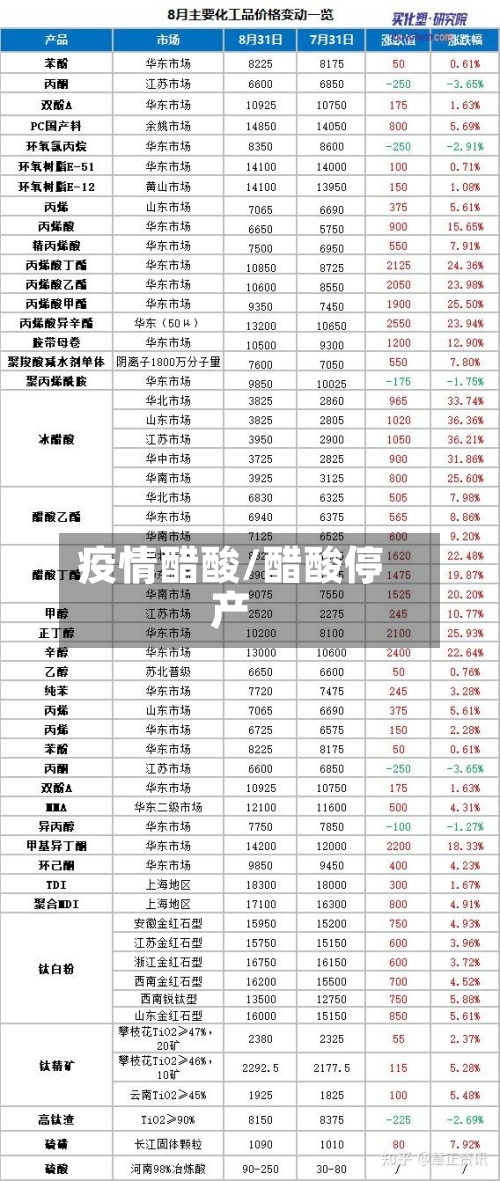 疫情醋酸/醋酸停产-第1张图片