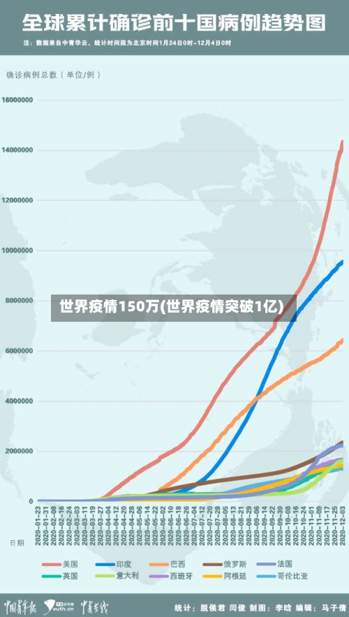 世界疫情150万(世界疫情突破1亿)-第3张图片