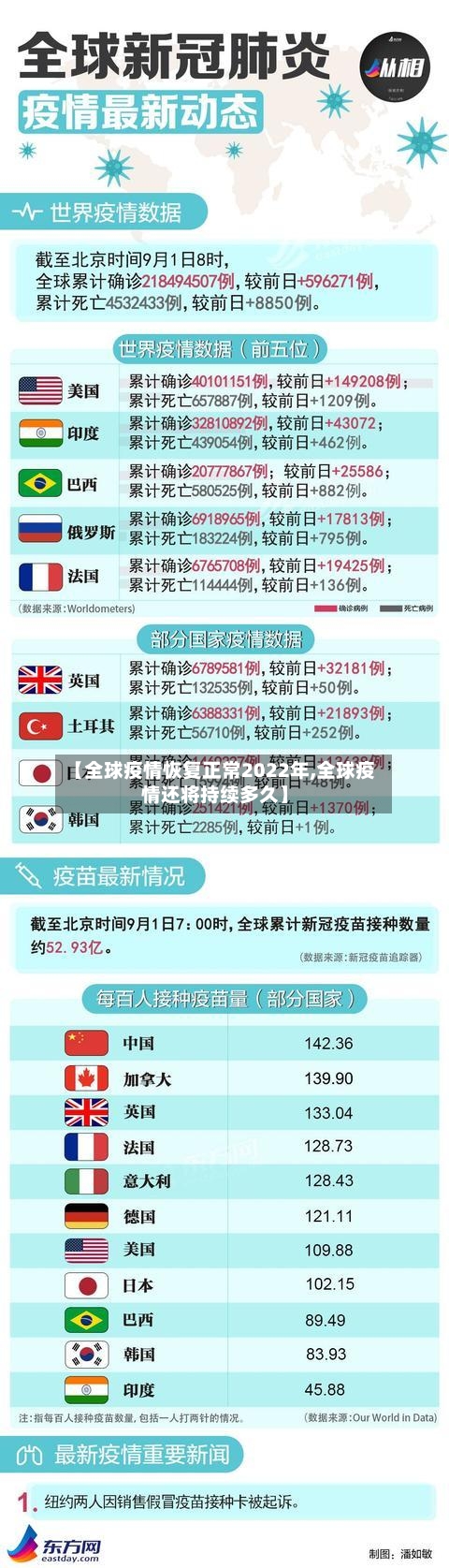 【全球疫情恢复正常2022年,全球疫情还将持续多久】-第1张图片