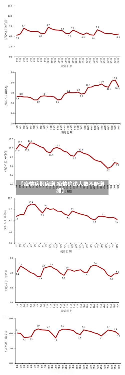 【疫情病例突增,疫情确诊人数不断增加】-第2张图片